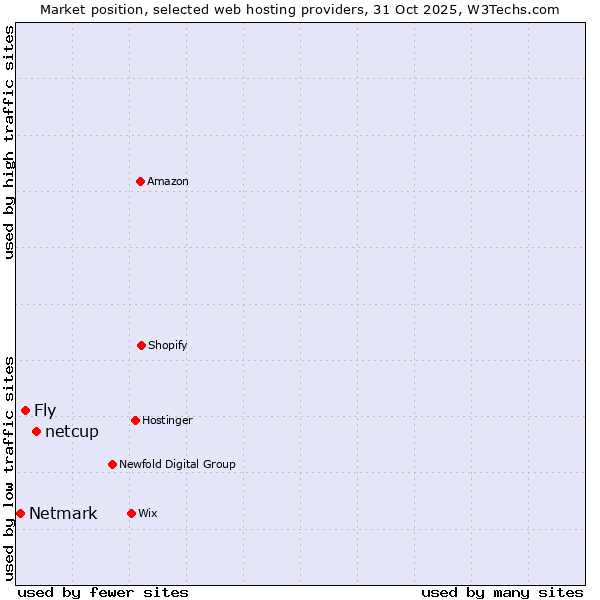 Market position of netcup vs. Fly vs. Netmark