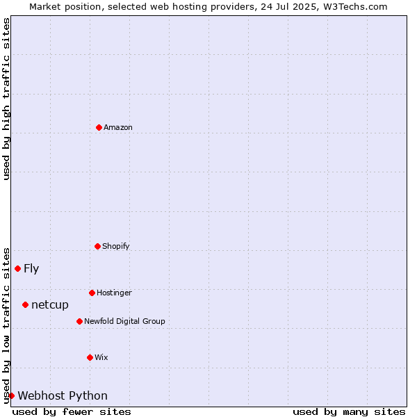 Market position of netcup vs. Fly vs. Webhost Python