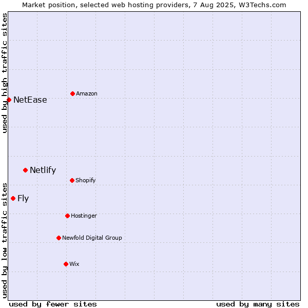 Market position of Netlify vs. Fly vs. NetEase