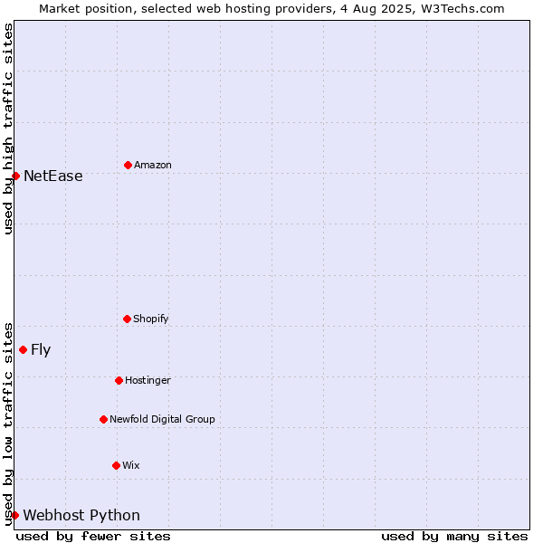 Market position of Fly vs. NetEase vs. Webhost Python