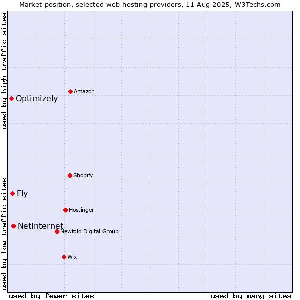 Market position of Netinternet vs. Fly vs. Optimizely