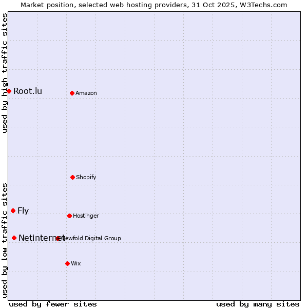 Market position of Netinternet vs. Fly vs. Root.lu