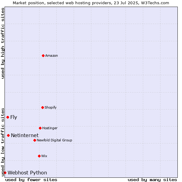 Market position of Netinternet vs. Fly vs. Webhost Python