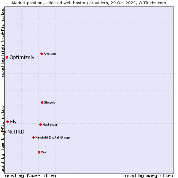 Market position of Fly vs. Optimizely vs. NetIRD