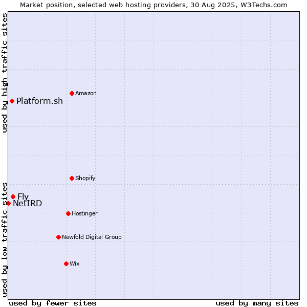 Market position of Fly vs. Platform.sh vs. NetIRD