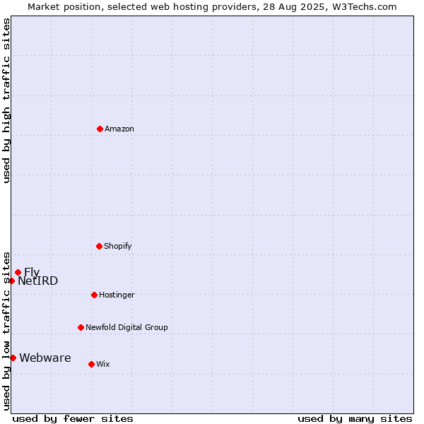 Market position of Fly vs. Webware vs. NetIRD