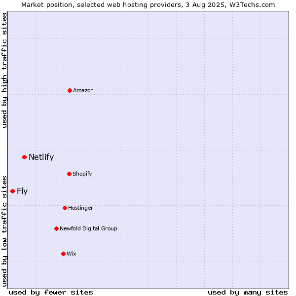 Market position of Netlify vs. Fly