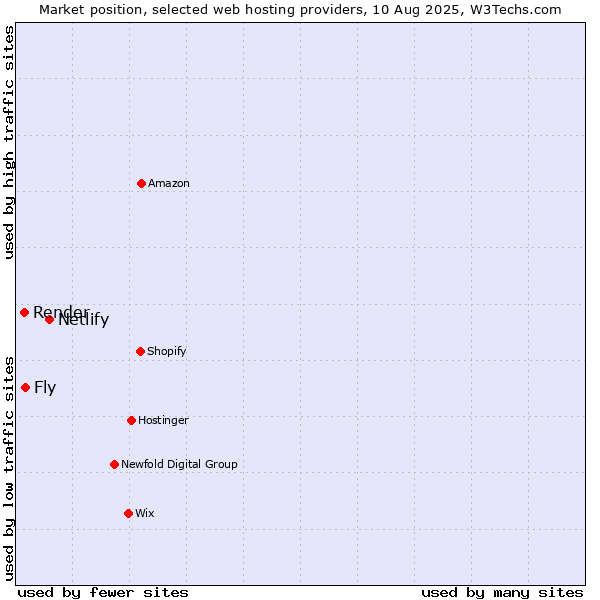 Market position of Netlify vs. Fly vs. Render