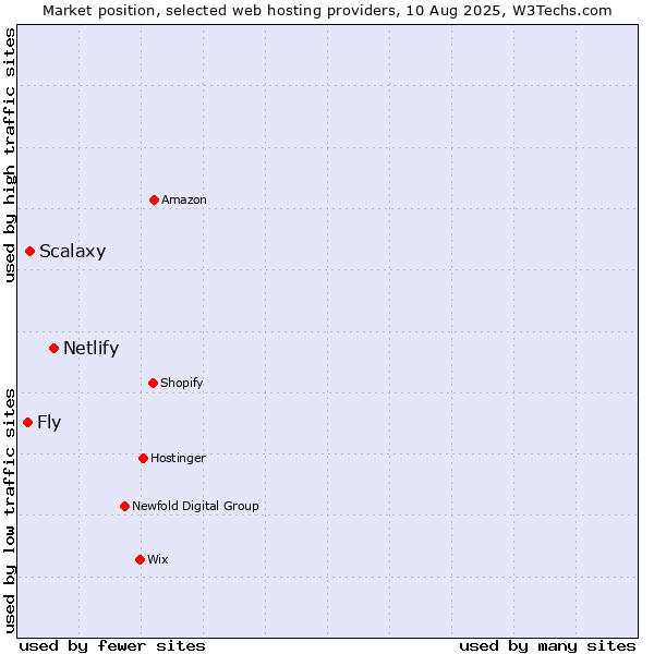 Market position of Netlify vs. Scalaxy vs. Fly