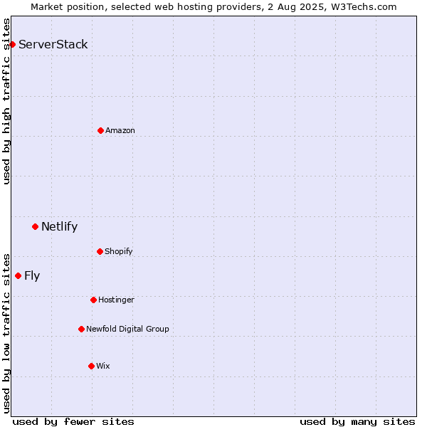Market position of Netlify vs. Fly vs. ServerStack