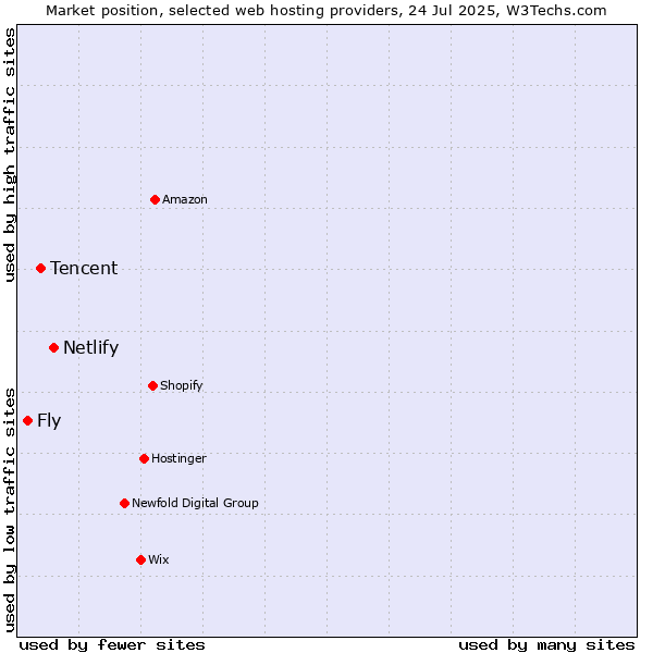Market position of Netlify vs. Tencent vs. Fly