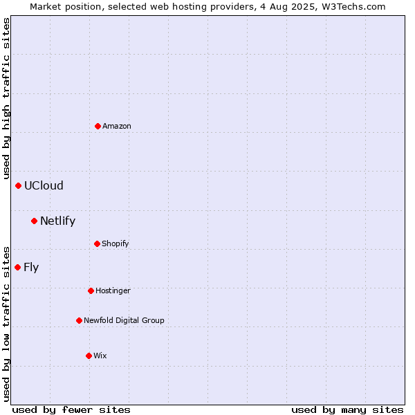 Market position of Netlify vs. UCloud vs. Fly