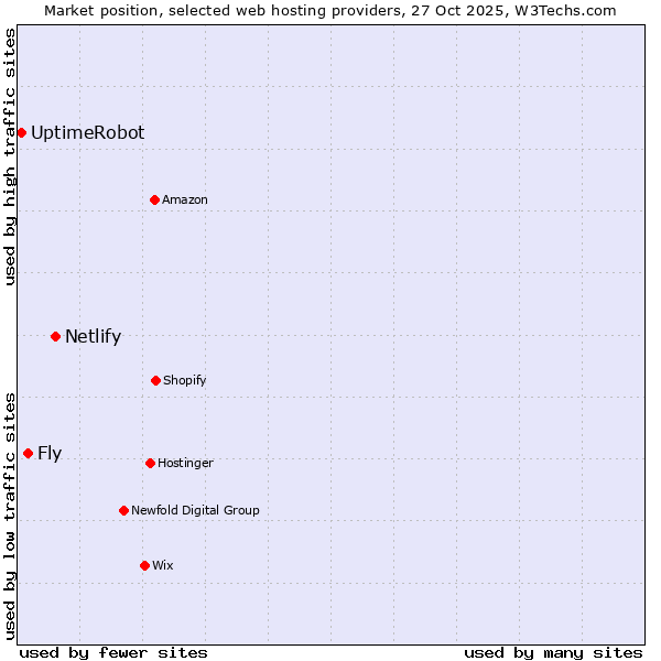 Market position of Netlify vs. Fly vs. UptimeRobot