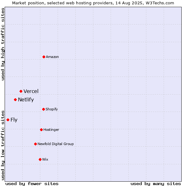 Market position of Vercel vs. Netlify vs. Fly