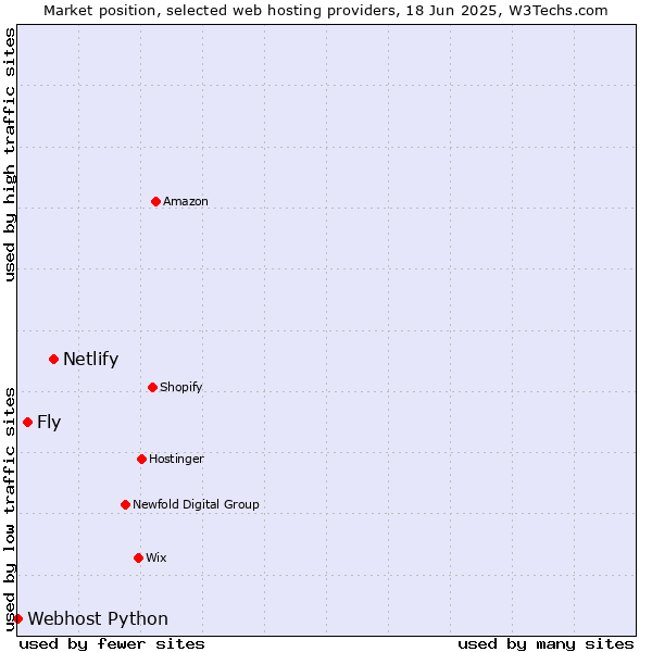 Market position of Netlify vs. Fly vs. Webhost Python