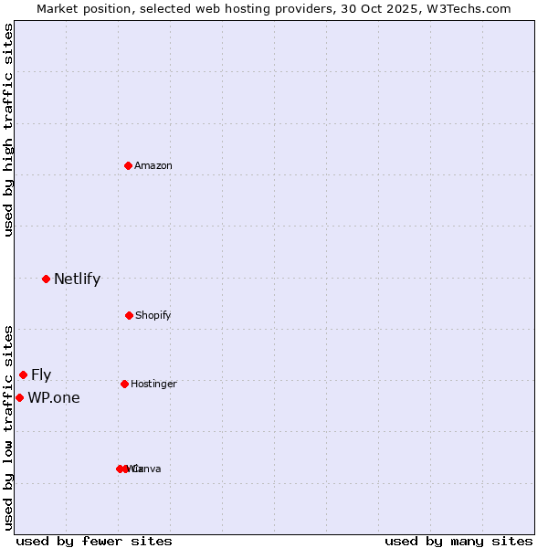 Market position of Netlify vs. Fly vs. WP.one