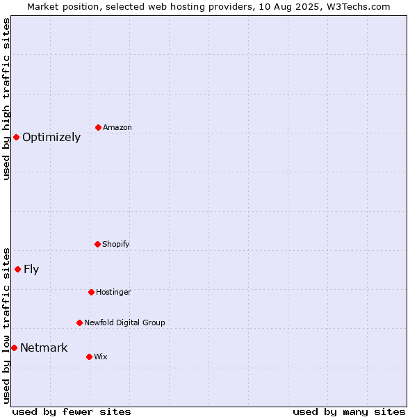 Market position of Fly vs. Optimizely vs. Netmark