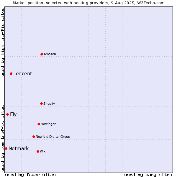 Market position of Tencent vs. Fly vs. Netmark