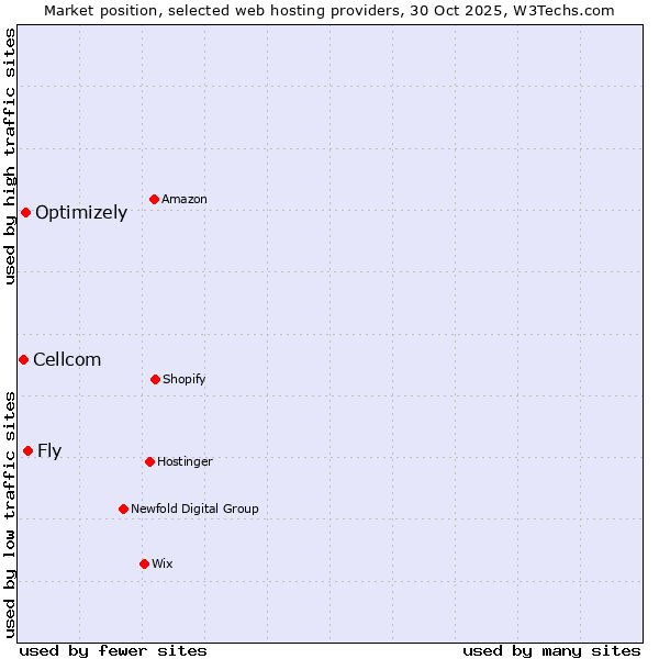 Market position of Fly vs. Optimizely vs. Cellcom