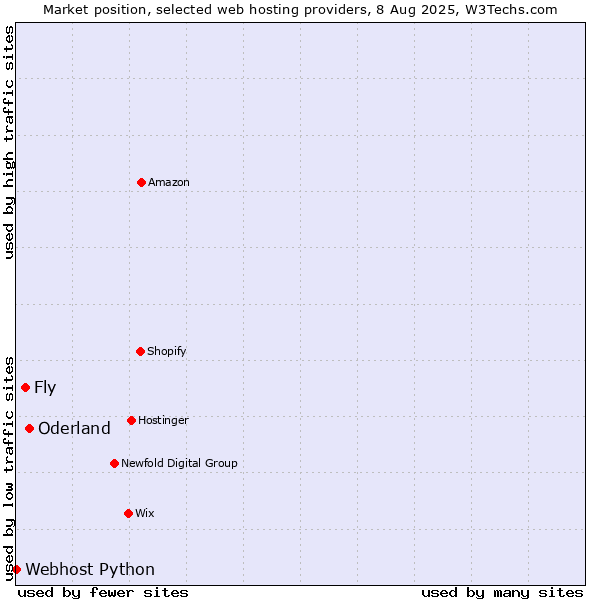 Market position of Oderland vs. Fly vs. Webhost Python