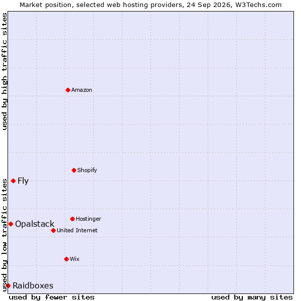 Market position of Fly vs. Opalstack vs. Raidboxes