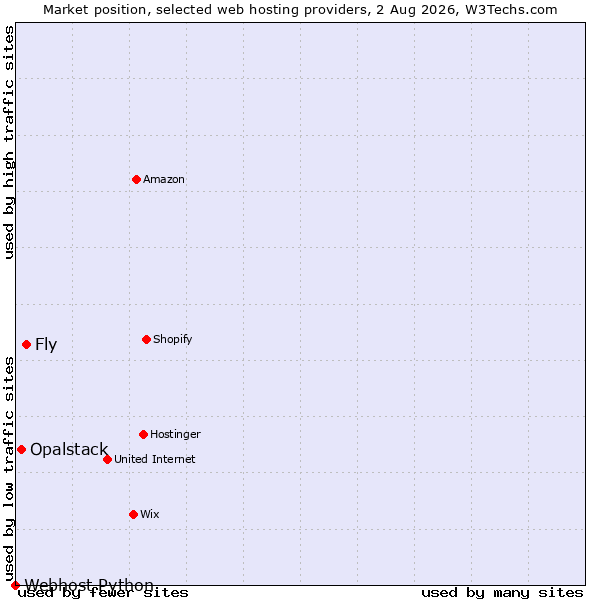 Market position of Fly vs. Opalstack vs. Webhost Python