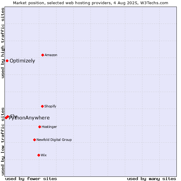 Market position of Fly vs. Optimizely vs. PythonAnywhere