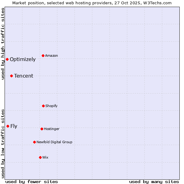 Market position of Tencent vs. Fly vs. Optimizely