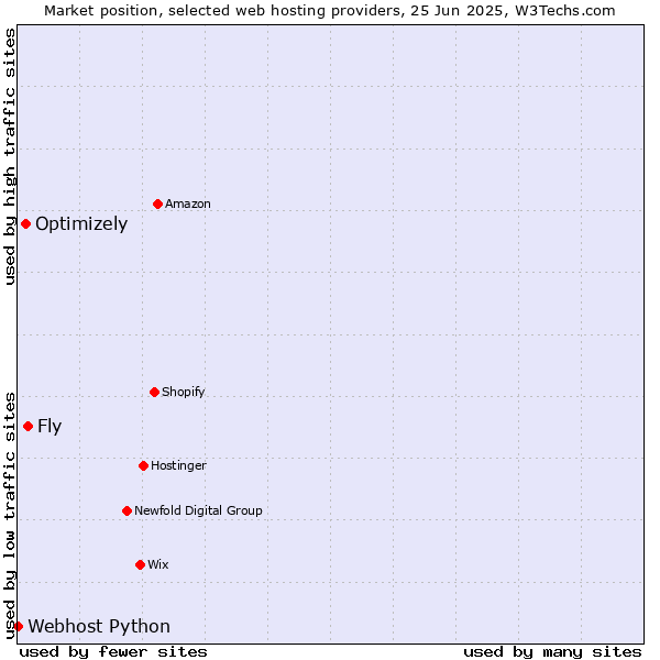 Market position of Fly vs. Optimizely vs. Webhost Python