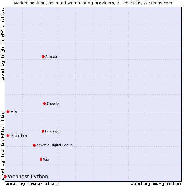 Market position of Fly vs. Pointer vs. Webhost Python