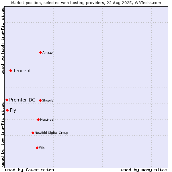Market position of Tencent vs. Fly vs. Premier DC