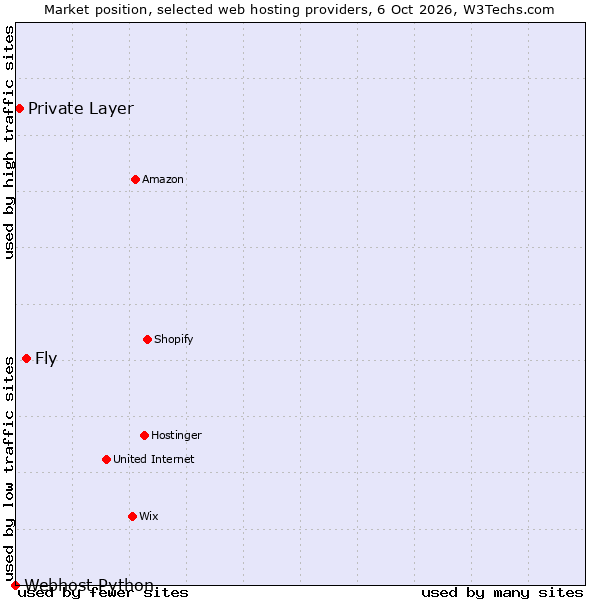 Market position of Fly vs. Private Layer vs. Webhost Python