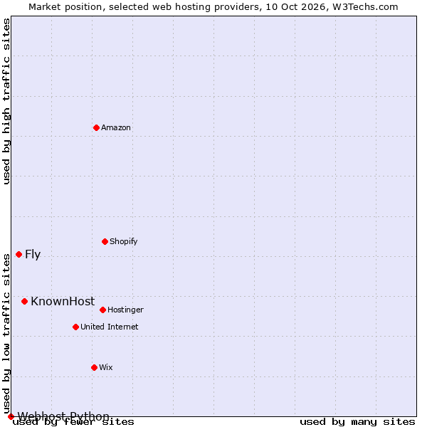 Market position of KnownHost vs. Fly vs. Webhost Python