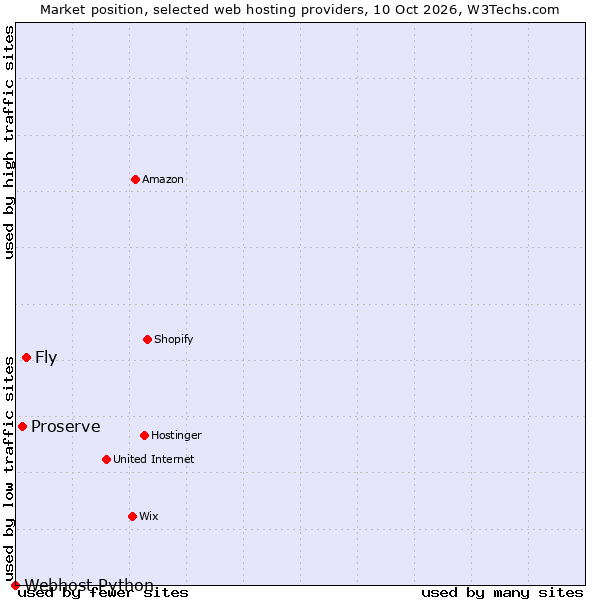 Market position of Fly vs. Proserve vs. Webhost Python