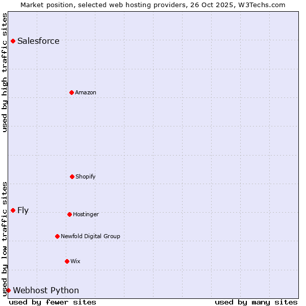 Market position of Fly vs. Salesforce vs. Webhost Python