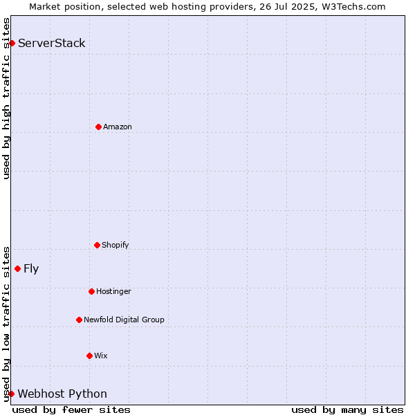 Market position of Fly vs. ServerStack vs. Webhost Python