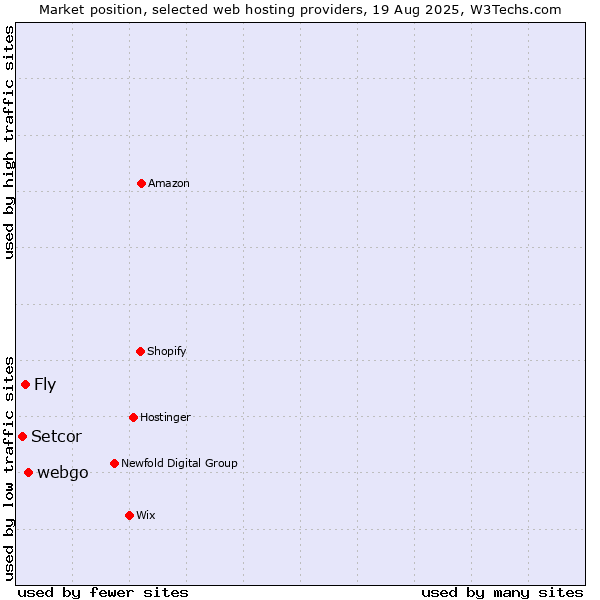 Market position of webgo vs. Fly vs. Setcor