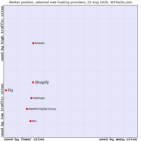 Market position of Shopify vs. Fly