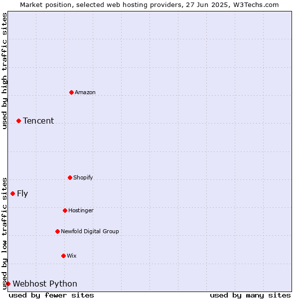Market position of Tencent vs. Fly vs. Webhost Python