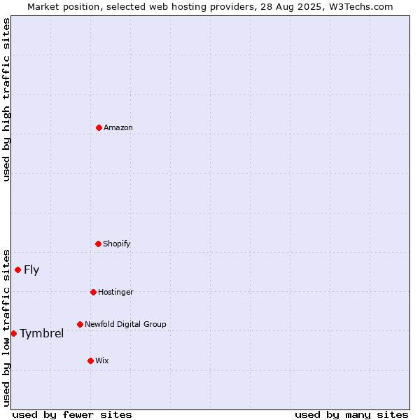 Market position of Fly vs. Tymbrel
