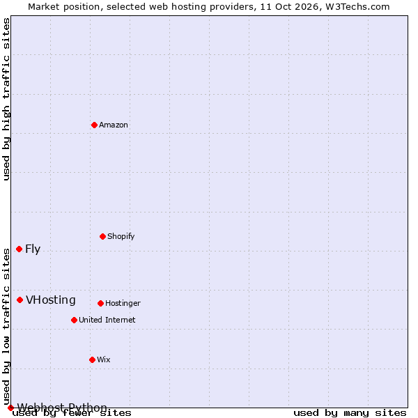 Market position of VHosting vs. Fly vs. Webhost Python