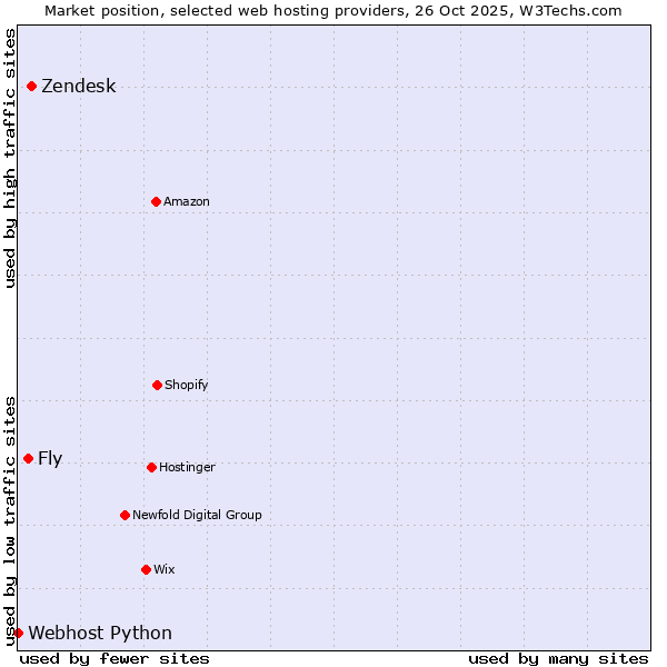 Market position of Zendesk vs. Fly vs. Webhost Python