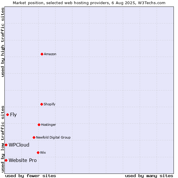 Market position of Fly vs. Website Pro vs. WPCloud