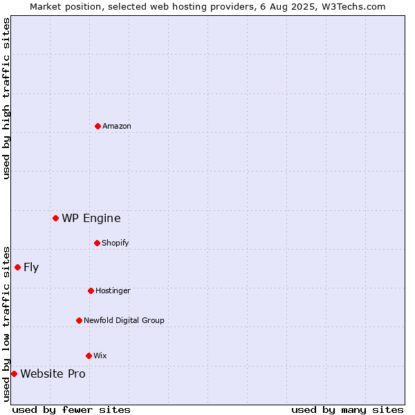 Market position of WP Engine vs. Fly vs. Website Pro