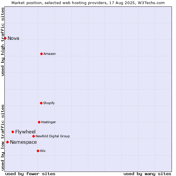 Market position of Flywheel vs. Namespace vs. Nova