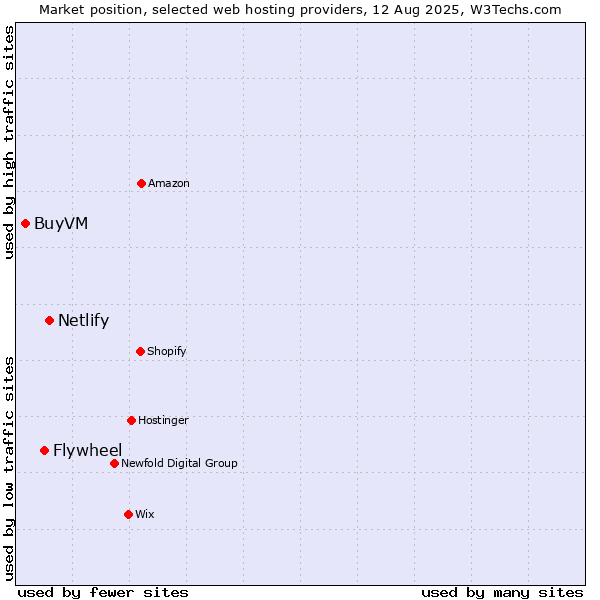 Market position of Netlify vs. Flywheel vs. BuyVM