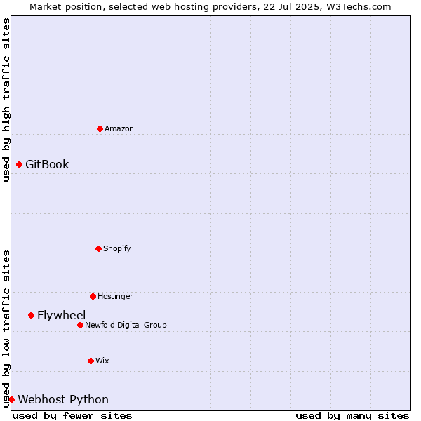 Market position of Flywheel vs. GitBook vs. Webhost Python