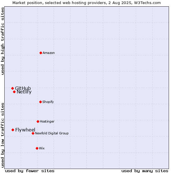 Market position of Netlify vs. Flywheel vs. GitHub