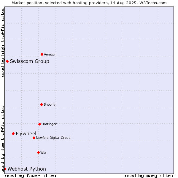 Market position of Flywheel vs. Swisscom Group vs. Webhost Python