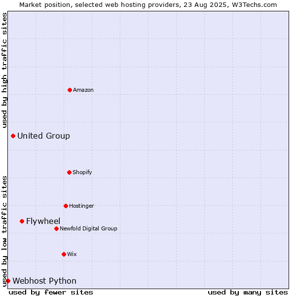 Market position of Flywheel vs. United Group vs. Webhost Python